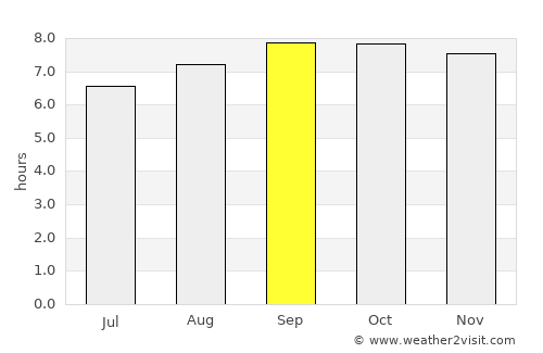 Sierra Imataca average rain in September