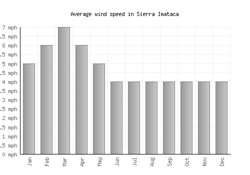 Sierra Imataca average winspeed by month (mph)