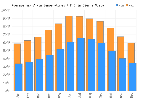 Sierra Vista average minimum / maximum temperatures (Fahrenheit)