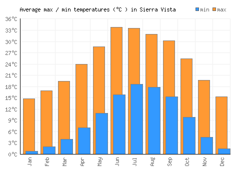 Sierra Vista average minimum / maximum temperatures (Celsius)