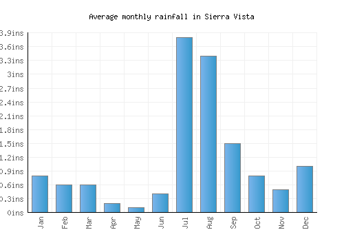 Sierra Vista monthly rainfall chart (inches)