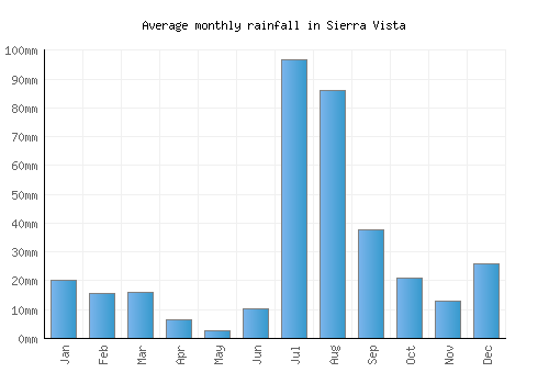 Sierra Vista monthly rainfall chart (mm)