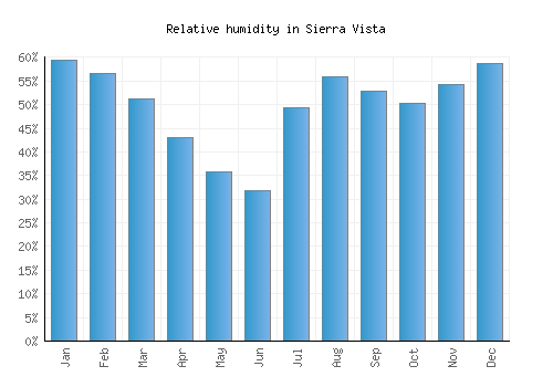 Sierra Vista relative humidity averages