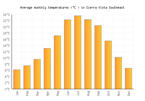 Sierra Vista Southeast average temperature chart (Celsius)
