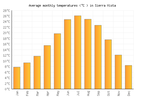 Sierra Vista average temperature chart (Celsius)