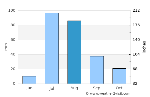 Sierra Vista average rain in August
