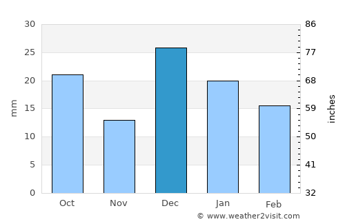 Sierra Vista average rain in December