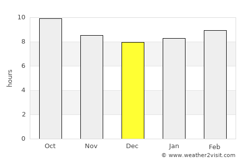 Sierra Vista average rain in December