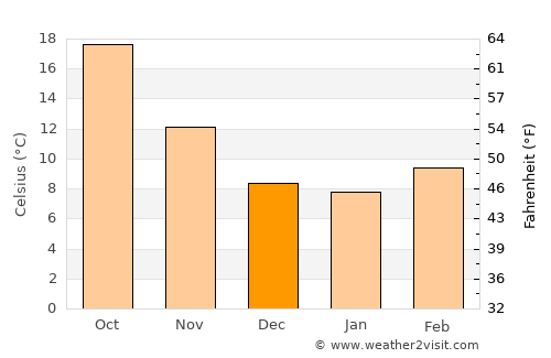 Sierra Vista average temperature in December