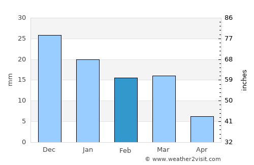 Sierra Vista average rain in February