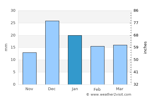 Sierra Vista average rain in January