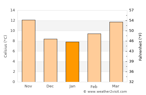 Sierra Vista average temperature in January