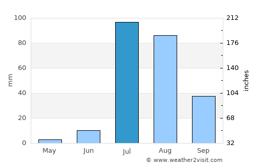 Sierra Vista average rain in July