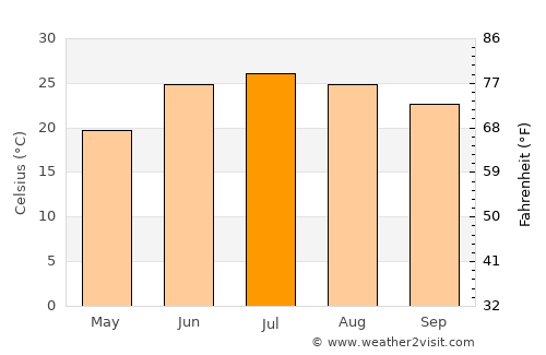 Sierra Vista average temperature in July