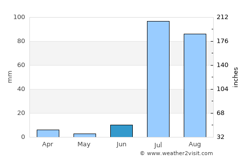 Sierra Vista average rain in June
