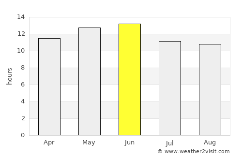 Sierra Vista average rain in June