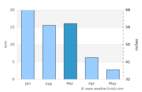 Sierra Vista average rain in March