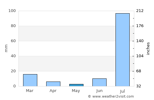 Sierra Vista average rain in May