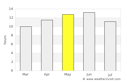 Sierra Vista average rain in May