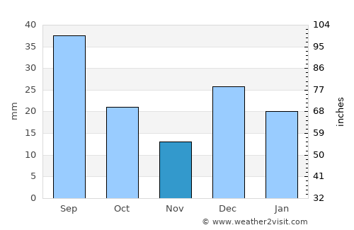 Sierra Vista average rain in November
