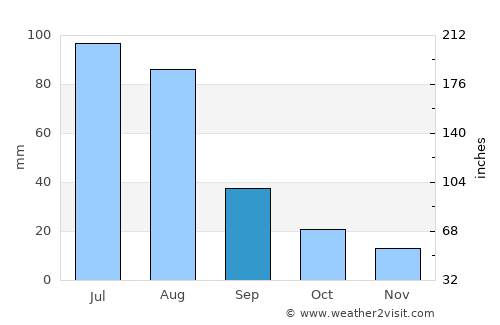 Sierra Vista average rain in September