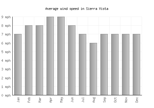 Sierra Vista average winspeed by month (mph)