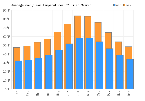 Sierro average minimum / maximum temperatures (Fahrenheit)