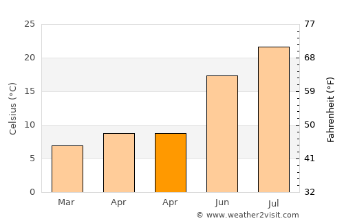 Sierro average temperature in April