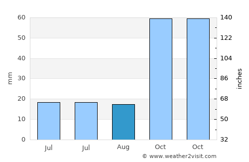 Sierro average rain in August