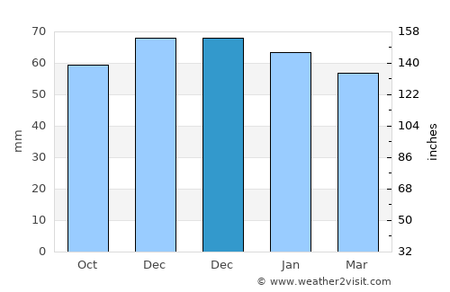 Sierro average rain in December