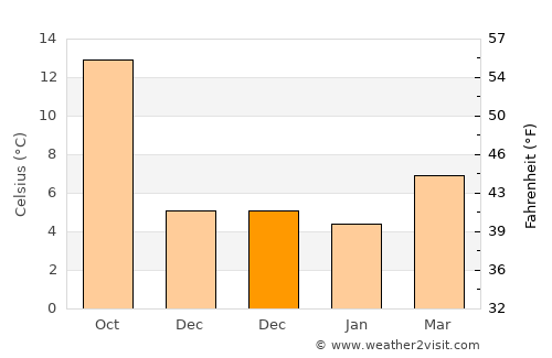 Sierro average temperature in December