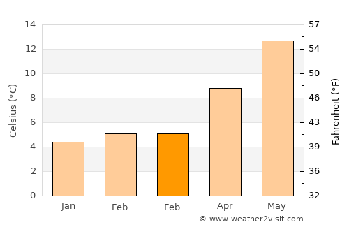 Sierro average temperature in February