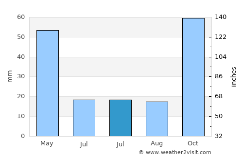 Sierro average rain in July