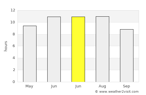 Sierro average rain in June