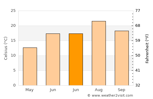 Sierro average temperature in June