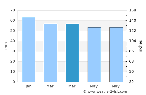 Sierro average rain in March
