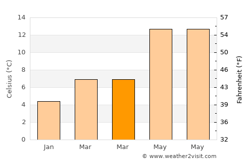 Sierro average temperature in March