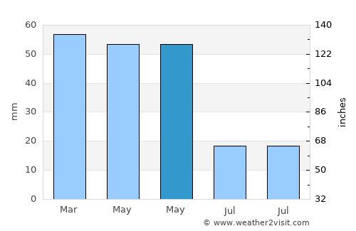 Sierro average rain in May