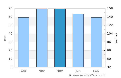 Sierro average rain in November