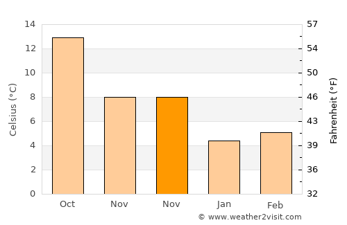 Sierro average temperature in November
