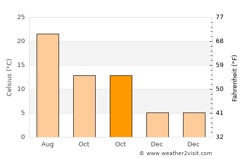 Sierro average temperature in October