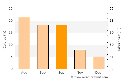 Sierro average temperature in September