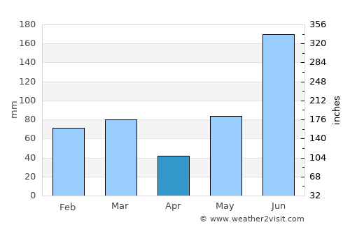 Siesta Key average rain in April