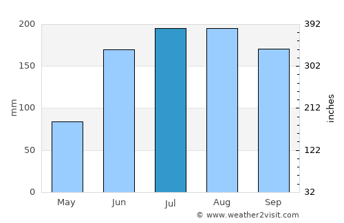 Siesta Key average rain in July