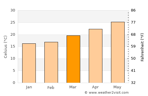Siesta Key average temperature in March