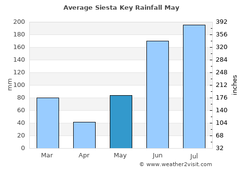 Siesta Key average rain in May