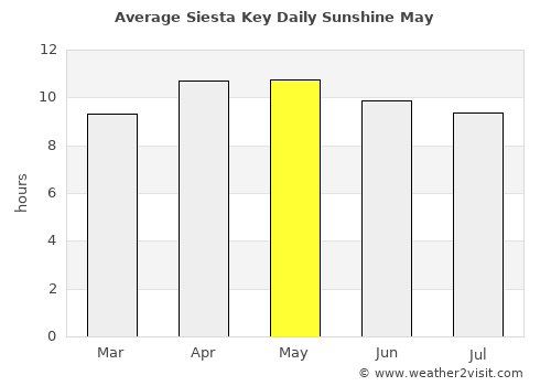 Siesta Key average rain in May