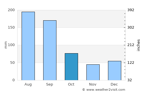 Siesta Key average rain in October