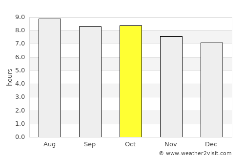 Siesta Key average rain in October