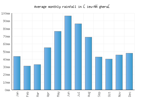 Şieu-Măgheruş monthly rainfall chart (mm)